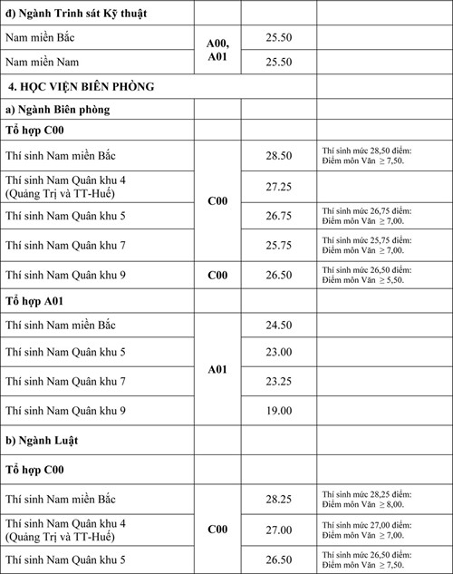 Điểm chuẩn các trường quân đội - ảnh 6