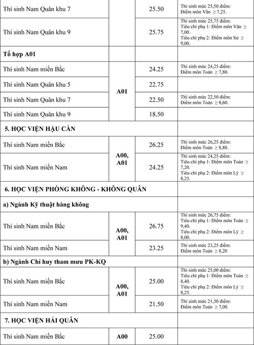Điểm chuẩn các trường quân đội - ảnh 7