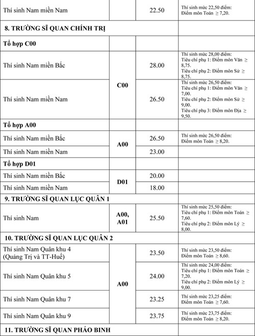 Điểm chuẩn các trường quân đội - ảnh 8