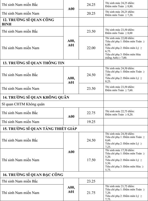 Điểm chuẩn các trường quân đội - ảnh 9