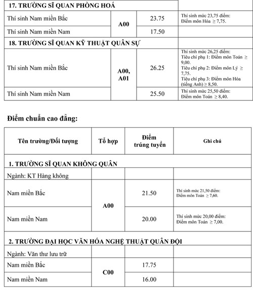 Điểm chuẩn các trường quân đội - ảnh 10