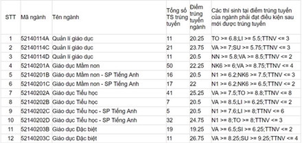 Đại học Sư phạm Hà Nội công bố điểm chuẩn và danh sách thí sinh trúng tuyển ảnh 1