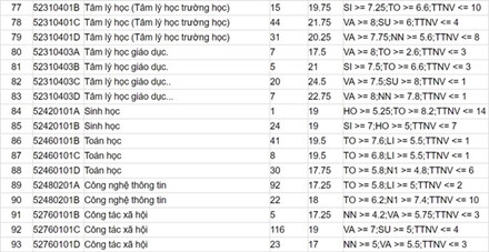 Đại học Sư phạm Hà Nội công bố điểm chuẩn và danh sách thí sinh trúng tuyển ảnh 6
