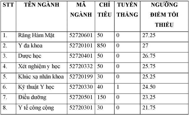 DH Y khoa Pham Ngoc Thach cong bo diem trung tuyen 2017 hinh anh 1