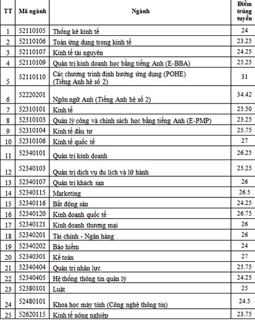 diem-chun-dai-hoc-kinh-te-quoc-dan-cao-nhat-trong-3-nam