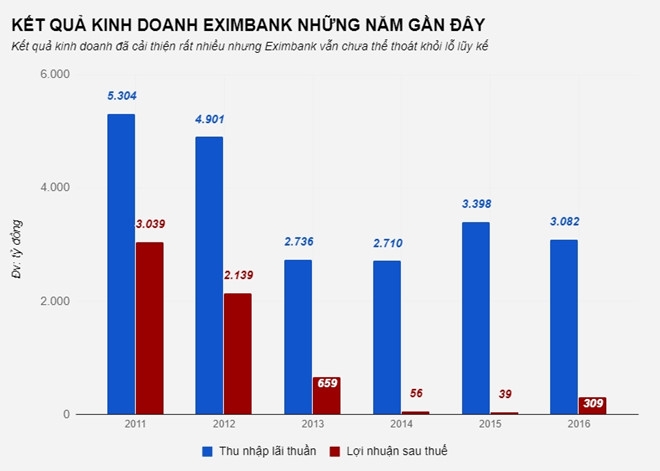 Eximbank cat giam cung luc 8 pho tong giam doc hinh anh 1