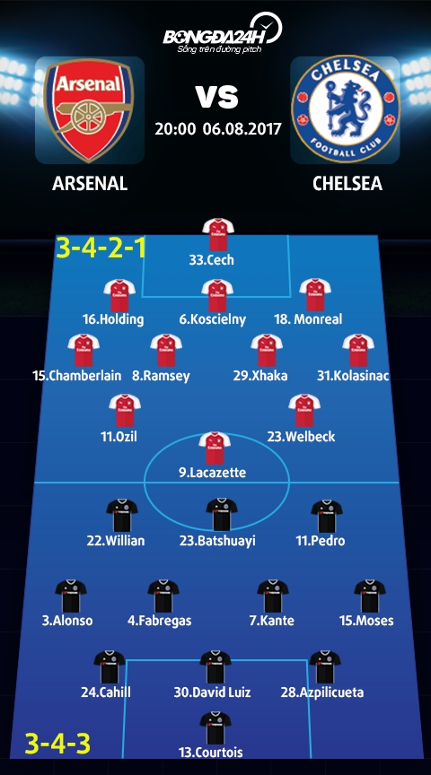 Doi hinh du kien Arsenal vs Chelsea