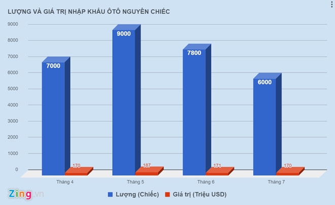 Oto nguyen chiec nhap khau ve Viet Nam giam ky luc hinh anh 1