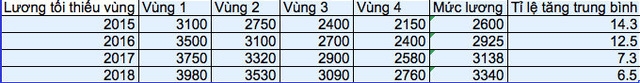  Bảng thống kê tăng lương tối thiểu vùng từ năm năm 2015 tới 2018. 