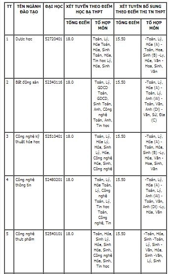 Danh sách tất cả các trường đại học công bố nguyện vọng bổ sung - ảnh 5
