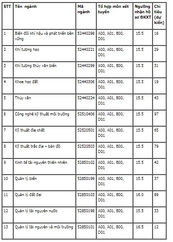 Danh sách tất cả các trường đại học công bố nguyện vọng bổ sung - ảnh 10