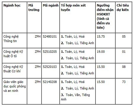 Danh sách tất cả các trường đại học công bố nguyện vọng bổ sung - ảnh 11