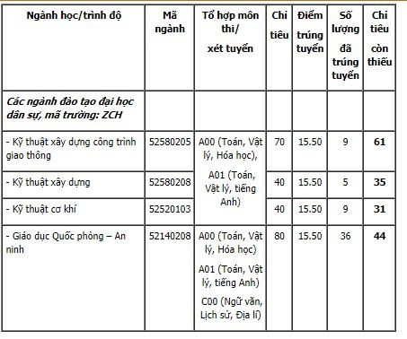 Danh sách tất cả các trường đại học công bố nguyện vọng bổ sung - ảnh 12