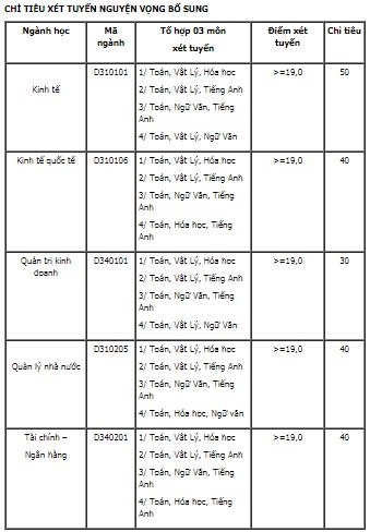 Danh sách tất cả các trường đại học công bố nguyện vọng bổ sung - ảnh 16