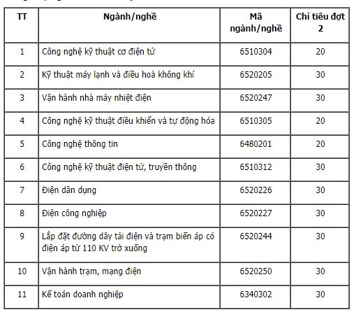 Danh sách tất cả các trường đại học công bố nguyện vọng bổ sung - ảnh 19