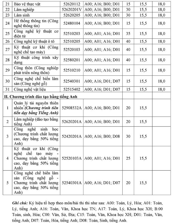 Danh sách tất cả các trường đại học công bố nguyện vọng bổ sung - ảnh 21