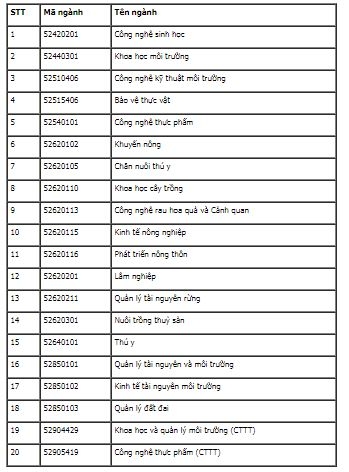 Danh sách tất cả các trường đại học công bố nguyện vọng bổ sung - ảnh 22