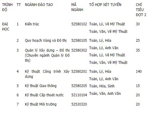 Danh sách tất cả các trường đại học công bố nguyện vọng bổ sung - ảnh 24