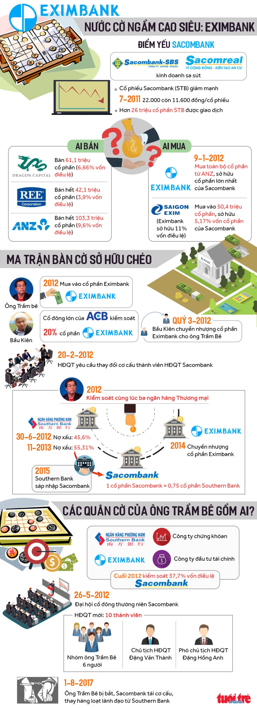 Ma trận bàn cờ ông Trầm Bê thâu tóm Sacombank 