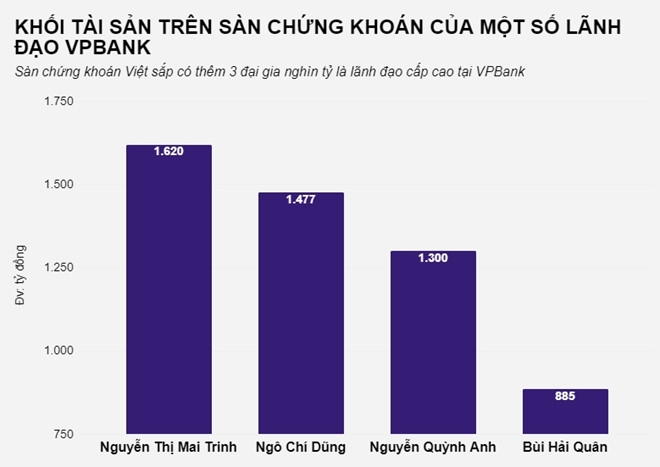 Sap co 3 dai gia nghin ty tren san chung khoan Viet? hinh anh 3
