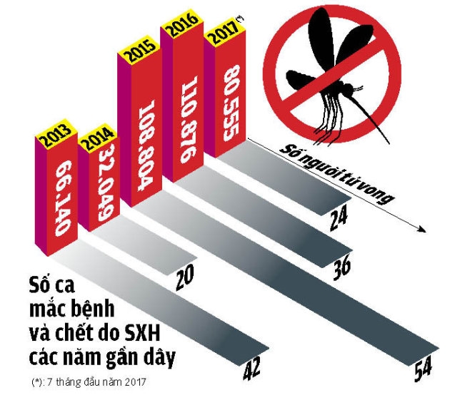 ​80.555 ca sốt xuất huyết: Tiền không thiếu, dịch vẫn tăng 