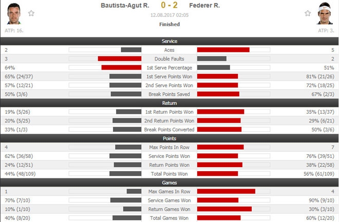 Federer vao ban ket Rogers Cup, tien gan hon toi ngoi so 1 the gioi hinh anh 2