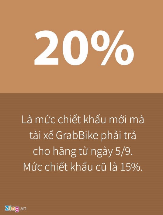 Tai xe GrabBike keu goi tat ung dung de phan doi hang tang chiet khau hinh anh 2