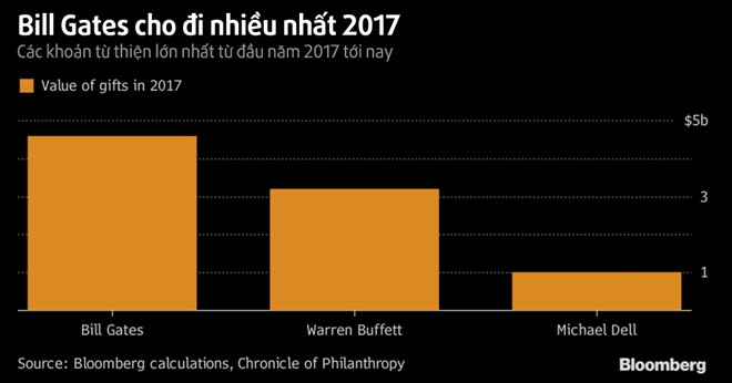 Ty phu Bill Gates dem them 4,6 ty USD di lam tu thien hinh anh 2