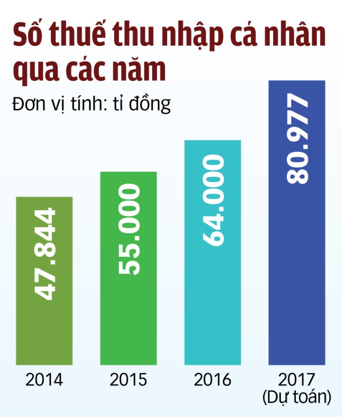 Sắp giảm thuế thu nhập cá nhân? 