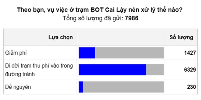 Bo GTVT giam phi BOT Cai Lay, thap nhat con 25.000 dong/luot hinh anh 1