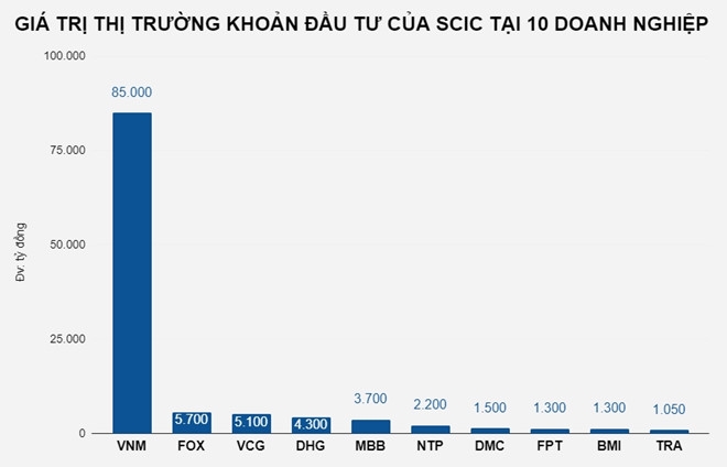 SCIC dang so huu khoi tai san khong lo ra sao? hinh anh 2