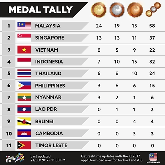 Bảng tổng sắp ngày 21/08/2017 tính đến 11:00 theo giờ Malaysia. 