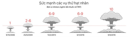 trieu-tien-se-som-tien-hanh-vu-thu-hat-nhan-tiep-theo-1