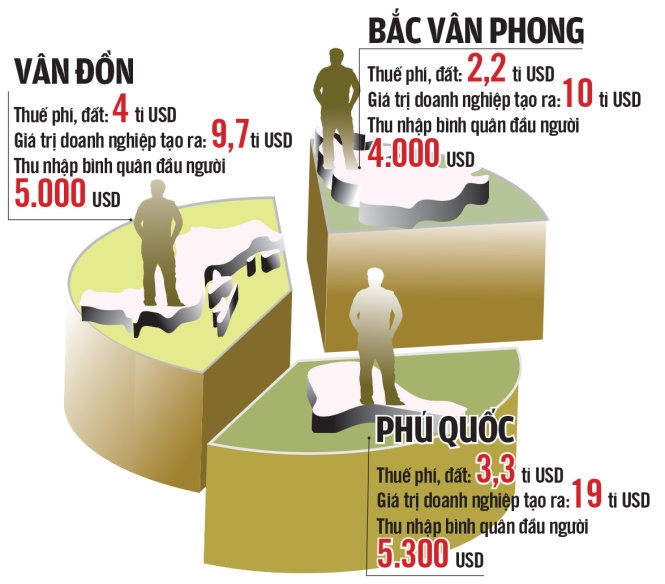Đặc khu được dành cơ chế vượt trội, thuê đất 99 năm 