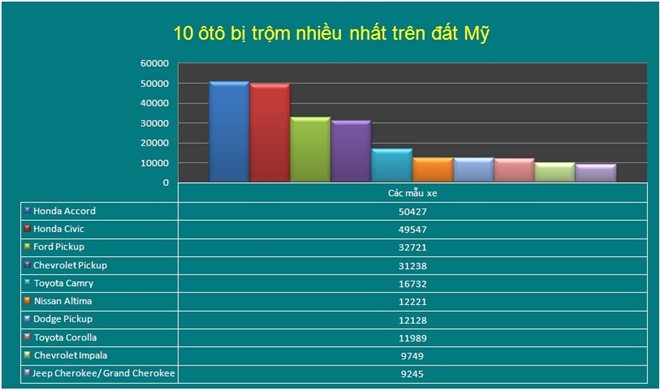 10 loai xe bi trom nhieu nhat tren dat My hinh anh 2