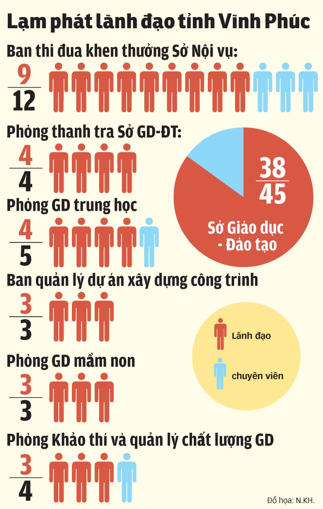 38/45 công chức Sở Giáo dục tỉnh Vĩnh Phúc là lãnh đạo 