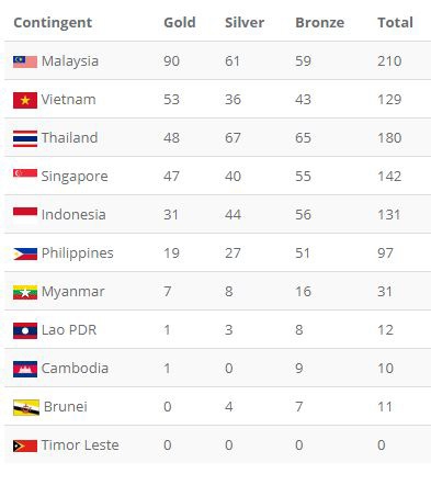 Cập nhật BXH SEA Games 29 ngày 27/8: Việt Nam tăng tốc, tạm bỏ xa Singapore, Thái Lan - Ảnh 1.