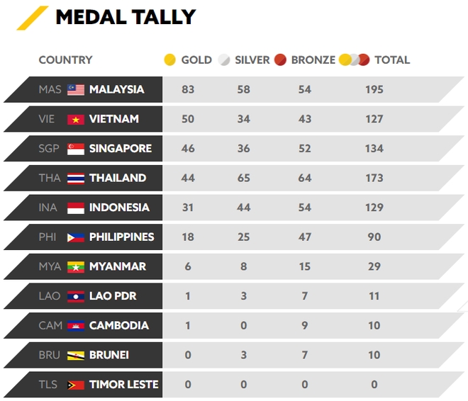 Cập nhật BXH SEA Games 29 ngày 27/8: Việt Nam tăng tốc, tạm bỏ xa Singapore, Thái Lan - Ảnh 2.
