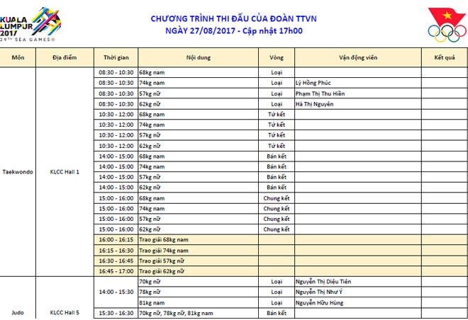 Cập nhật BXH SEA Games 29 ngày 27/8: Việt Nam tăng tốc, tạm bỏ xa Singapore, Thái Lan - Ảnh 3.