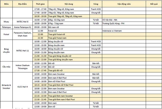 Cập nhật BXH SEA Games 29 ngày 27/8: Việt Nam tăng tốc, tạm bỏ xa Singapore, Thái Lan - Ảnh 4.