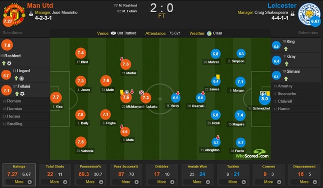 Man Utd vs Leicester (2-0): Rashford, Fellaini toa sang hinh anh 3