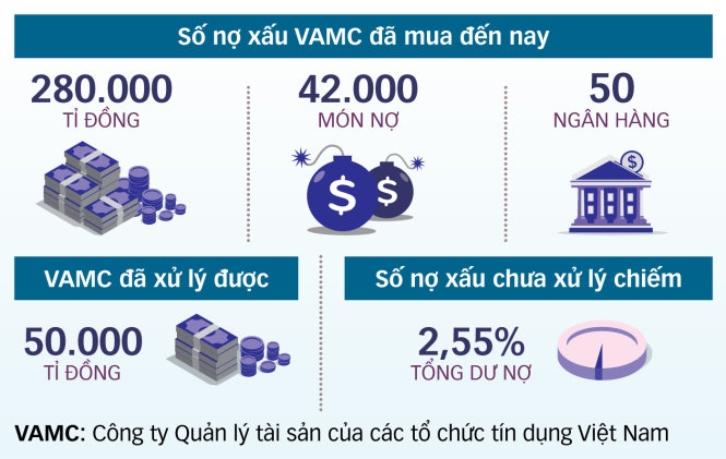 Đẩy nhanh xử lý 230.000 tỉ đồng nợ xấu 