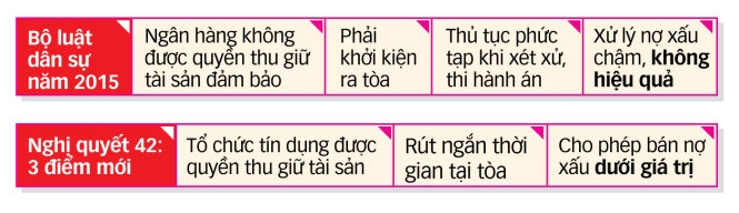 Đẩy nhanh xử lý 230.000 tỉ đồng nợ xấu 