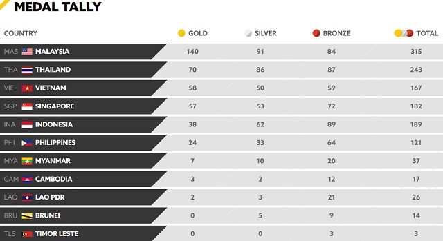 bang tong sap huy chuong sea games 29 (30.8): duy tri top 3 hinh anh 1