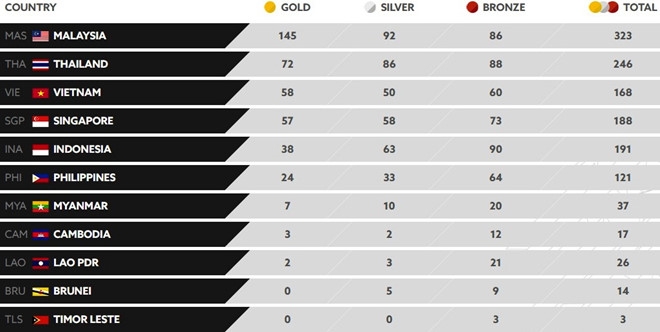 Malaysia tu khen SEA Games la giai dau tuyet voi hinh anh 1