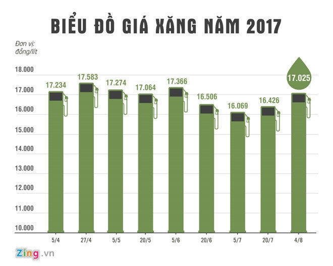 Xang dau se tang tiep 400-500 dong mot lit vao ngay mai? hinh anh 1