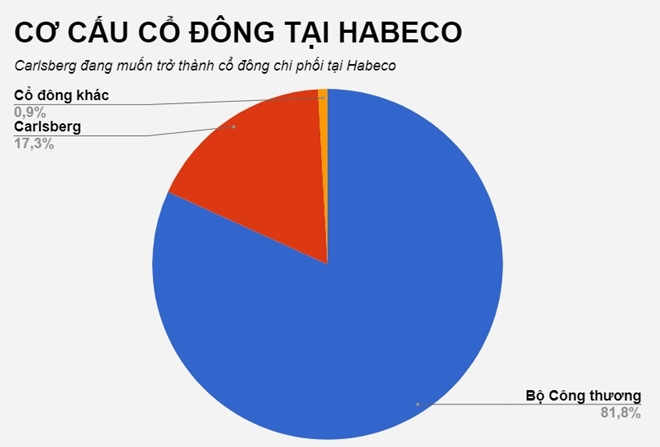 Carlsberg muon so huu it nhat 51% co phan Habeco hinh anh 1