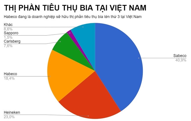 Carlsberg muon so huu it nhat 51% co phan Habeco hinh anh 2