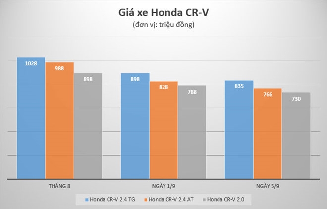 Honda CR-V dai ha gia: Mot tuan nao loan thi truong oto Viet hinh anh 1