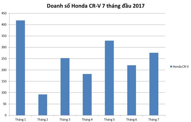 Honda CR-V dai ha gia: Mot tuan nao loan thi truong oto Viet hinh anh 3